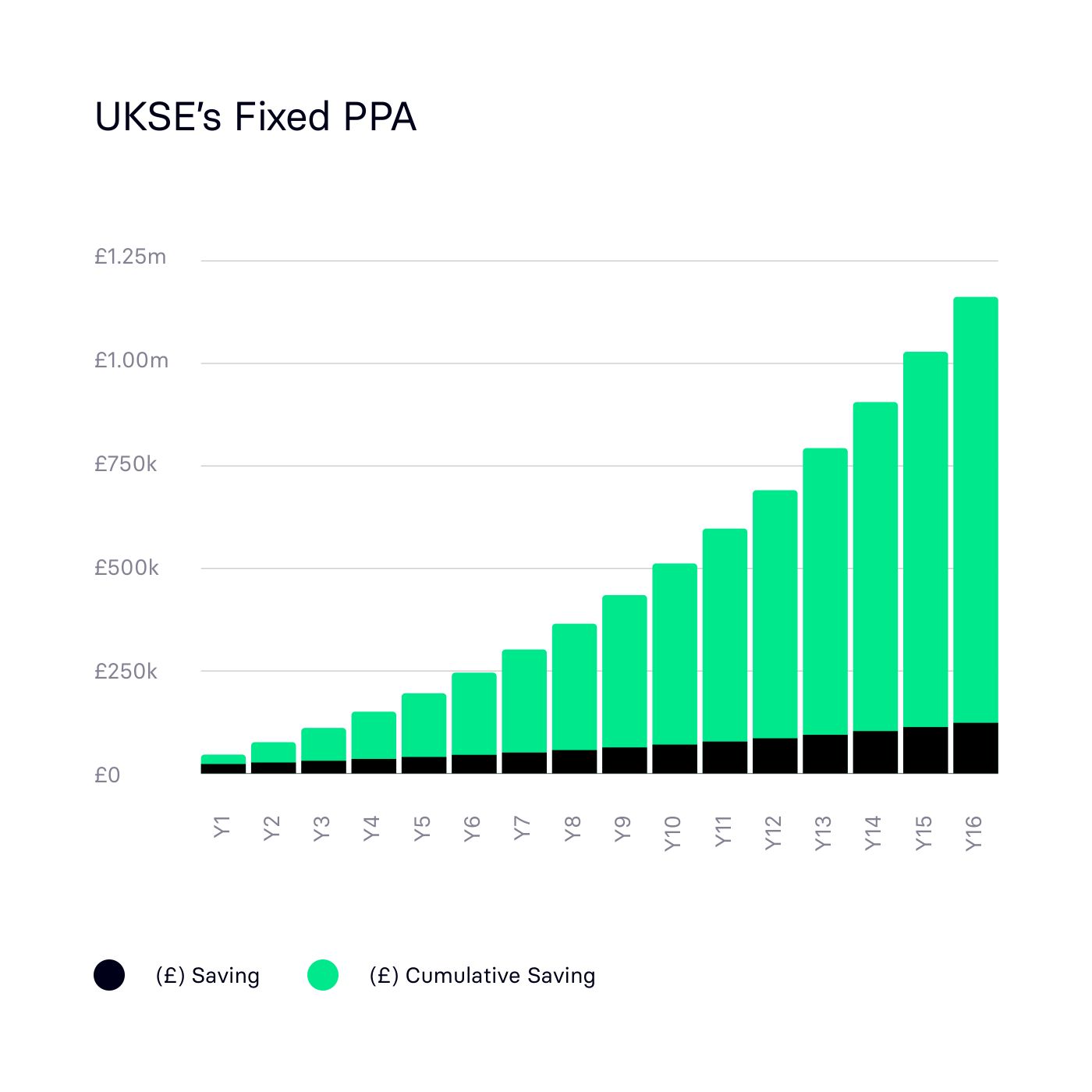 UKSE Fixed PPA graph
