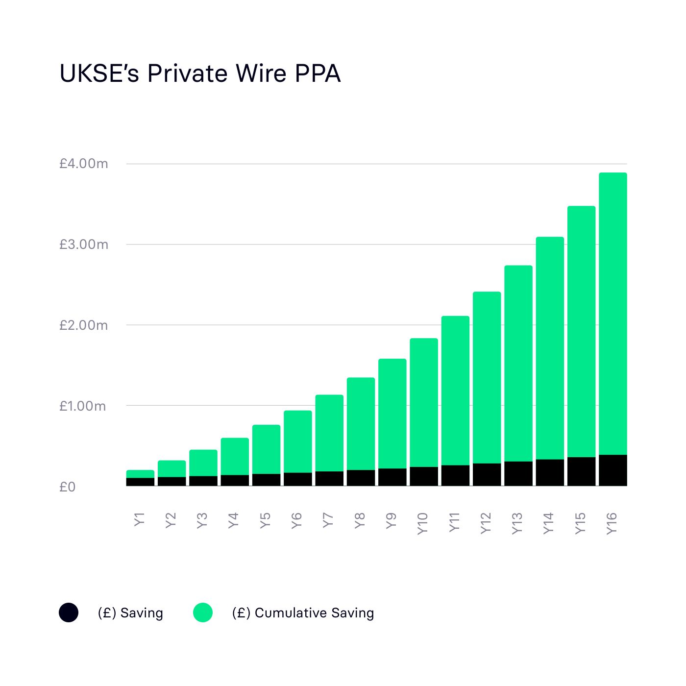 UKSE Private Wire PPA graph